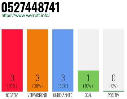 Rufnummer 0527448741 Telefonnummer 0527448741