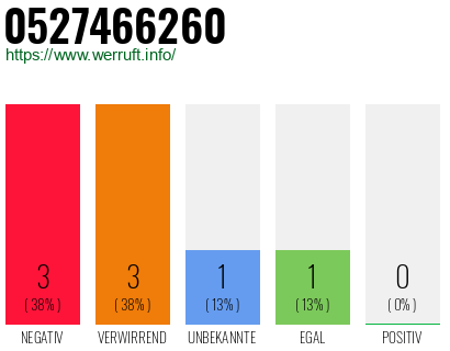 Rufnummer 0527466260 Telefonnummer 0527466260