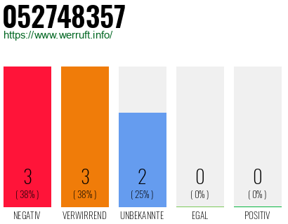 Rufnummer 052748357 Telefonnummer 052748357