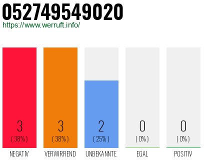 Rufnummer 052749549020 Telefonnummer 052749549020