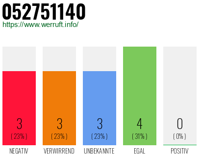 Rufnummer 052751140 Telefonnummer 052751140