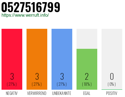 Rufnummer 0527516799 Telefonnummer 0527516799