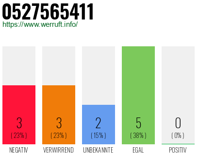 Rufnummer 0527565411 Telefonnummer 0527565411