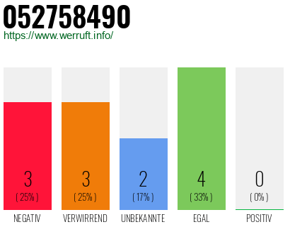 Rufnummer 052758490 Telefonnummer 052758490