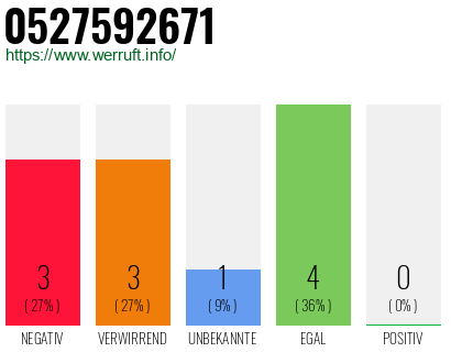 Rufnummer 0527592671 Telefonnummer 0527592671