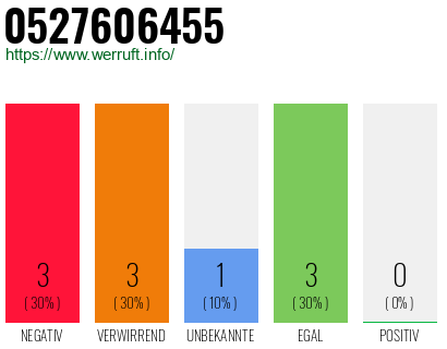 Rufnummer 0527606455 Telefonnummer 0527606455
