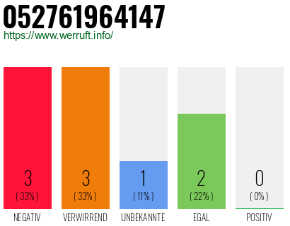 Rufnummer 052761964147 Telefonnummer 052761964147