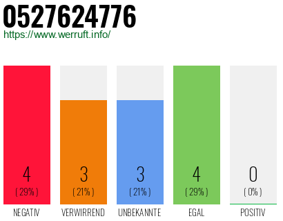 Rufnummer 0527624776 Telefonnummer 0527624776