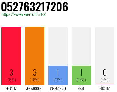 Rufnummer 052763217206 Telefonnummer 052763217206