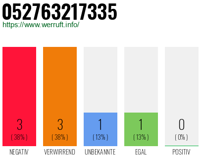 Rufnummer 052763217335 Telefonnummer 052763217335