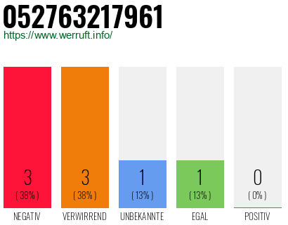 Rufnummer 052763217961 Telefonnummer 052763217961