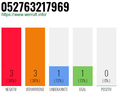 Rufnummer 052763217969 Telefonnummer 052763217969
