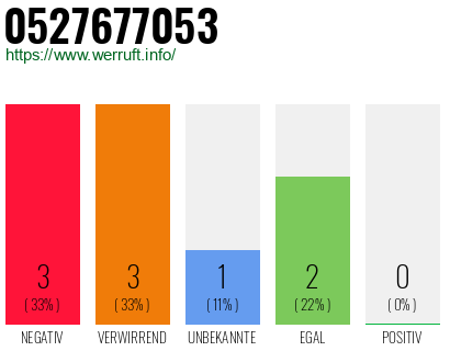 Rufnummer 0527677053 Telefonnummer 0527677053