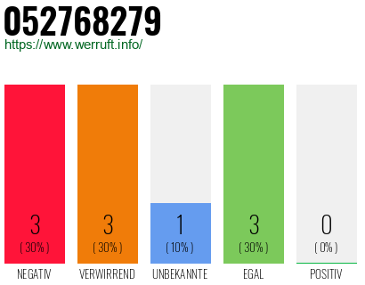 Rufnummer 052768279 Telefonnummer 052768279
