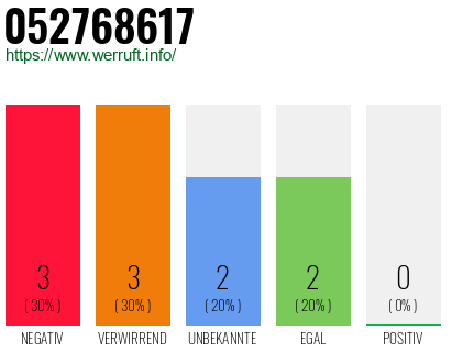 Rufnummer 052768617 Telefonnummer 052768617