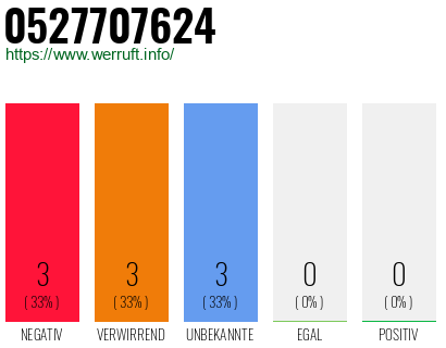 Rufnummer 0527707624 Telefonnummer 0527707624