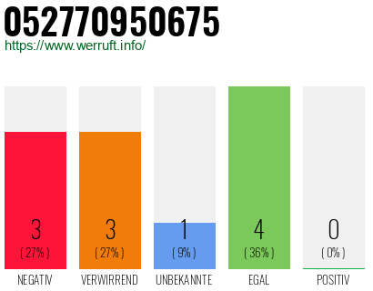 Rufnummer 052770950675 Telefonnummer 052770950675