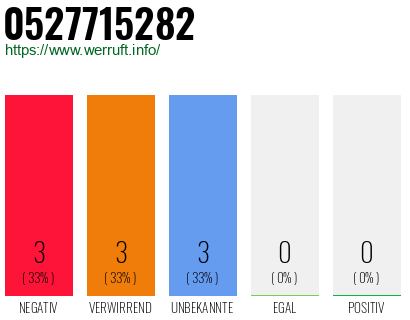 Rufnummer 0527715282 Telefonnummer 0527715282