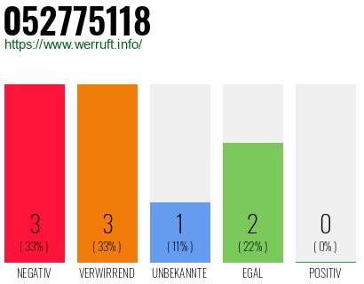 Rufnummer 052775118 Telefonnummer 052775118
