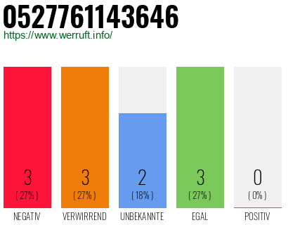 Rufnummer 0527761143646 Telefonnummer 0527761143646