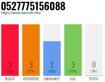 Rufnummer 0527775156088 Telefonnummer 0527775156088
