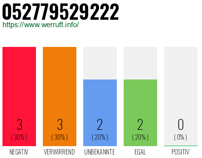 Rufnummer 052779529222 Telefonnummer 052779529222