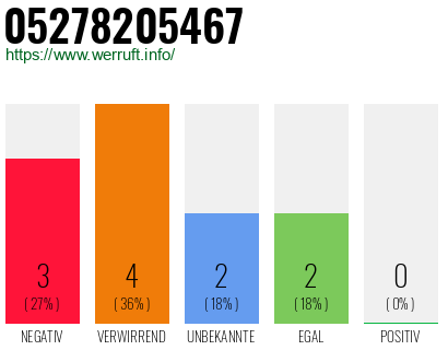Rufnummer 05278205467 Telefonnummer 05278205467