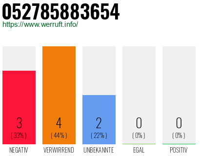 Rufnummer 052785883654 Telefonnummer 052785883654