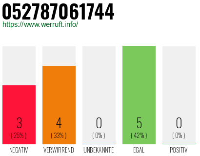 Rufnummer 052787061744 Telefonnummer 052787061744