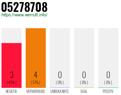 Rufnummer 05278708 Telefonnummer 05278708