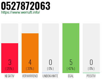 Rufnummer 0527872063 Telefonnummer 0527872063