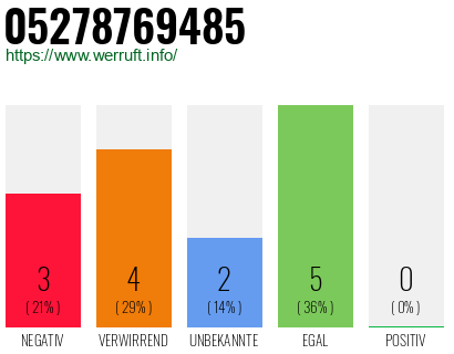 Rufnummer 05278769485 Telefonnummer 05278769485