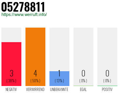 Rufnummer 05278811 Telefonnummer 05278811