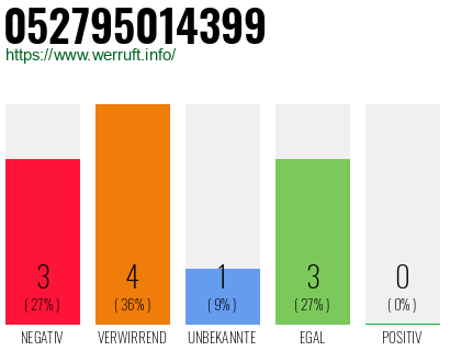 Rufnummer 052795014399 Telefonnummer 052795014399