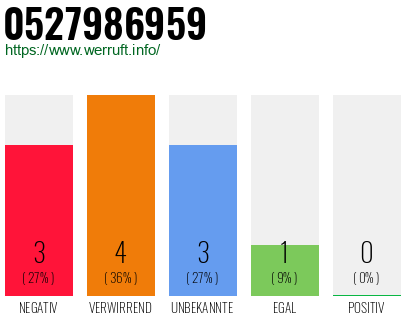Rufnummer 0527986959 Telefonnummer 0527986959