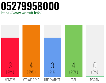 Rufnummer 05279958000 Telefonnummer 05279958000