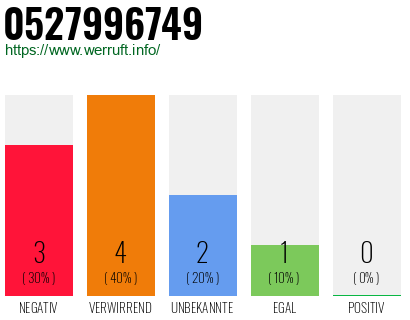 Rufnummer 0527996749 Telefonnummer 0527996749