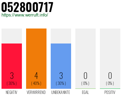 Rufnummer 052800717 Telefonnummer 052800717