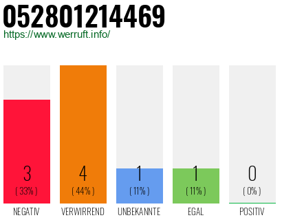 Rufnummer 052801214469 Telefonnummer 052801214469