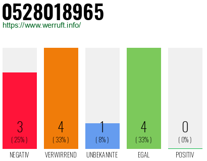 Rufnummer 0528018965 Telefonnummer 0528018965