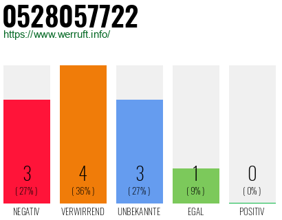 Rufnummer 0528057722 Telefonnummer 0528057722
