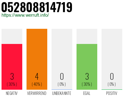 Rufnummer 052808814719 Telefonnummer 052808814719