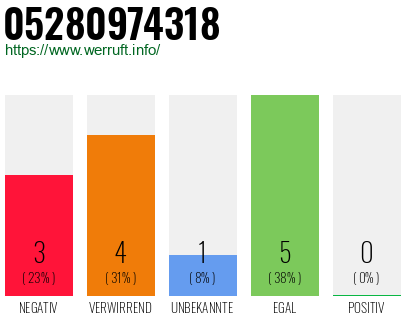 Rufnummer 05280974318 Telefonnummer 05280974318
