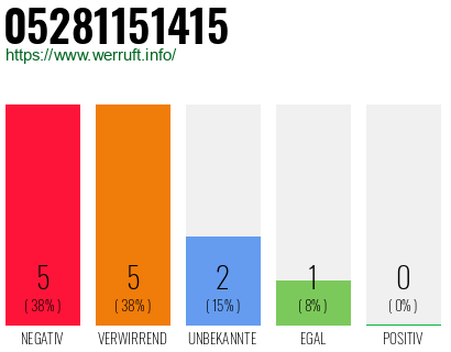 Rufnummer 05281151415 Telefonnummer 05281151415