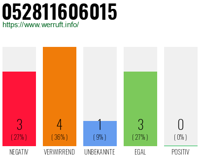 Rufnummer 052811606015 Telefonnummer 052811606015