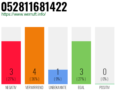 Rufnummer 052811681422 Telefonnummer 052811681422