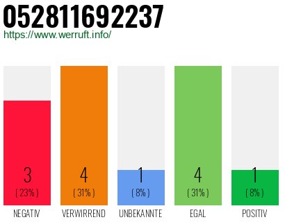 Rufnummer 052811692237 Telefonnummer 052811692237