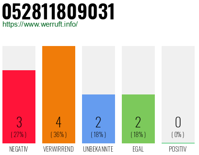 Rufnummer 052811809031 Telefonnummer 052811809031