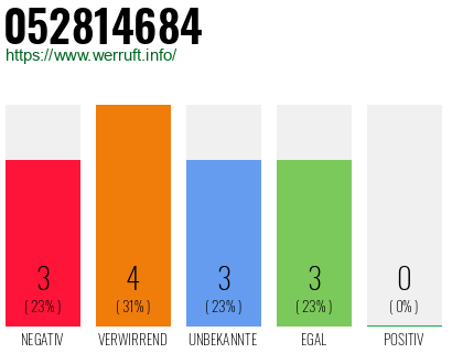 Rufnummer 052814684 Telefonnummer 052814684