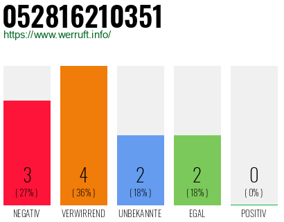 Rufnummer 052816210351 Telefonnummer 052816210351
